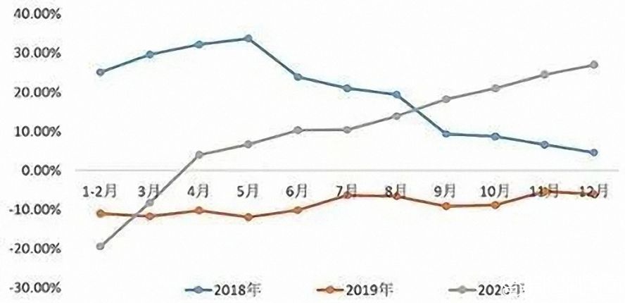 2018—2020年中国工业机器人产量累计增长率